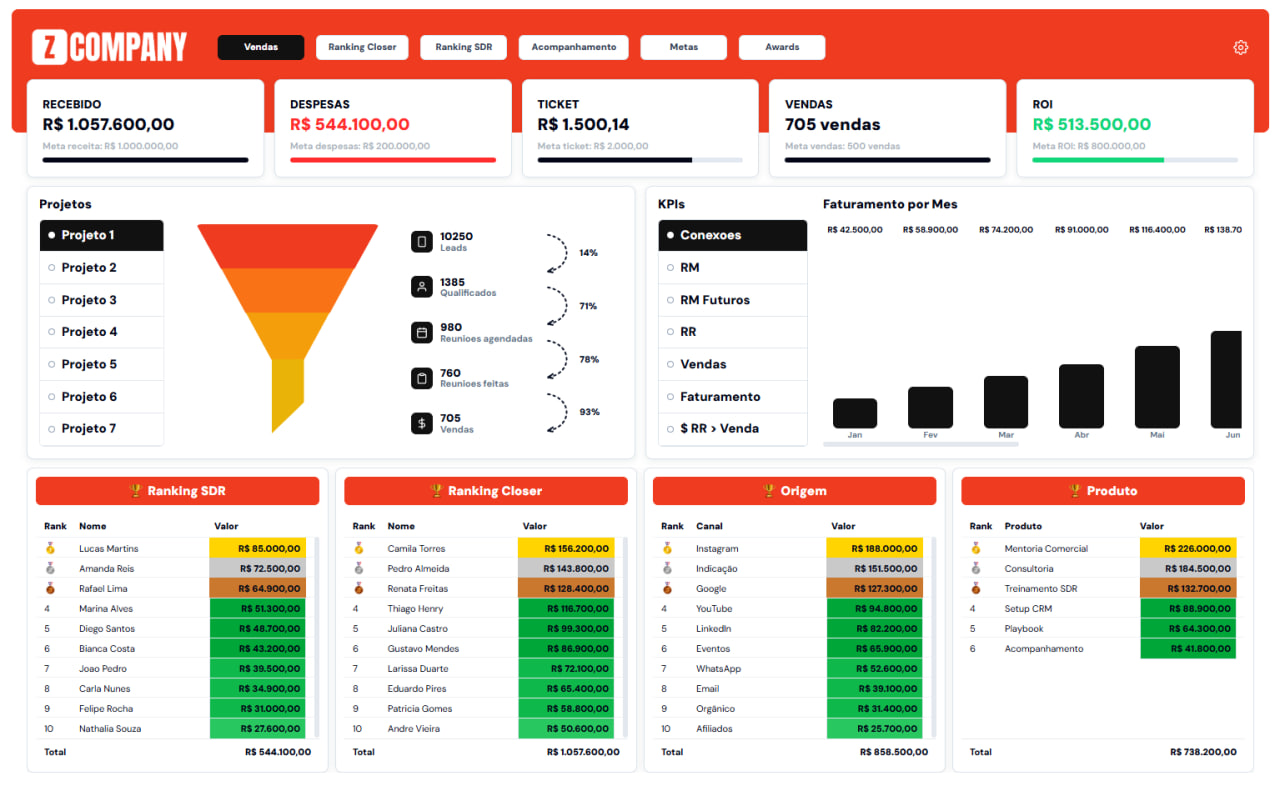 Dashboard Z Company